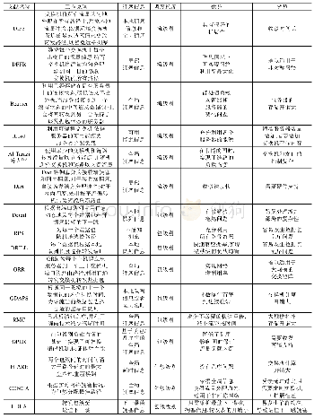 表3 基于交换机的负载均衡机制的综合对比(续1)