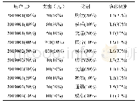 表1 详细数据项和数据包中的相应概率Tab.1 Detailed data items and corresponding prob-abilities in the data package