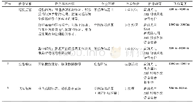 表2 无人机海事监管系统应用配置Tab.2 The application configuration of maritime surveillance system based on UAV system