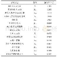 表3 基于随机森林算法筛选的重要指标Tab.3 Important indicators based on random forest algorithm screening