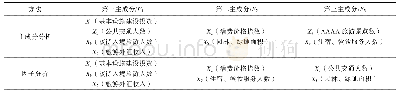 表1 2 主成分分析和因子分析的结果对比Tab.12 Comparison of results between principal component analysis and factor analysis