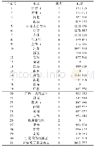 《表4 K-均值聚类成员Tab.4 K-means cluster members》