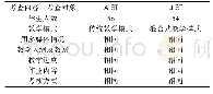 表1 A班和B班情况对比表Tab.1 Comparison table of Class A and Class B