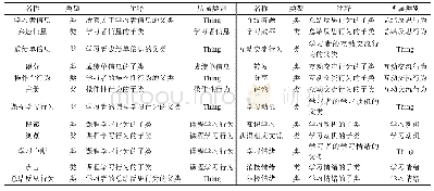 《表1 学习者本体的类 (部分)》