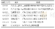 《表1 MCU主要资源分配表》