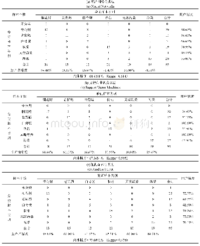 表2 三种分类方法的混淆矩阵