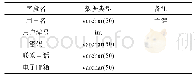 表1 用户表：基于Web的二手车交易系统的设计与实现