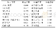 表1 特征选择表：基于随机森林与改进极限学习机的PM2.5浓度模型