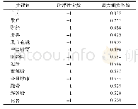 表6 领先且具有强相关性的关键词