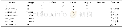 表1 停车位信息表：基于Android的城市智能停车App设计