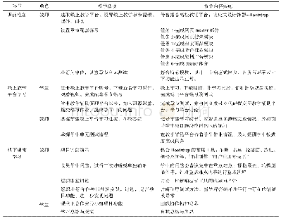 《表2 以“前端框架技术专题模块--‘Bootstrap前端框架’”为例的教学设计》