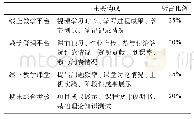 表3 过程性评价为主总结性评价为辅的考核机制设计