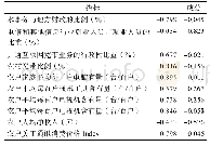 表8 成分矩阵：基于主成分算法对黑龙江省桦南地区农业信息化现状分析