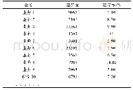 表1 一致性保障机制建立前某月所有业务的差异率