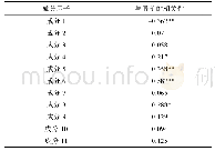 表3 因子与股价的相关性