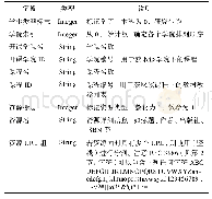 表2 EXCEL字段：快速构建在线课程资源平台研究——以电子科技大学图书馆在线课程资源为例