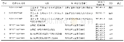 表1“区块链”相关国家及地方标准明细表