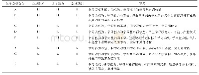 表1 学生学情分类及特点