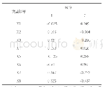 表7 成分得分系数矩阵：基于SPSS的地区科技成果转化能力评价分析