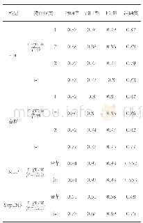 表7 数据集2结果对比：基于MLP和SepCNN神经网络模型的藏文文本分类研究