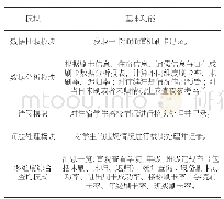 《表1 学生公寓大数据管理系统各模块基本功能》