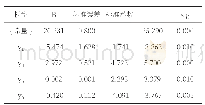 表6 回归系数及显著性检验