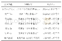 表1 系统整体功能测试表