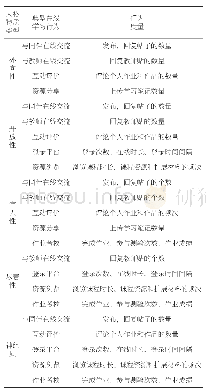 《表2 不同人格特质的在线学习行为及度量指标》