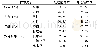 《表2 数据清理前后样本特征分布比较》