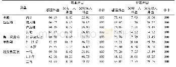 《表2 不同代际界定标准下年轻流动人口的父母外出务工经历比较》