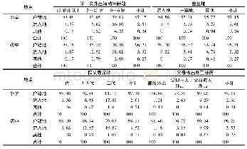 表4 不同代际界定标准下农业户口年轻流动人口小学与初中就学地点的差异