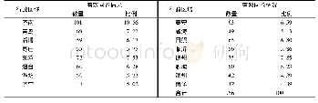 表1 受访农民工的区域分布情况