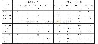 《表1 全球生育率水平的国家或地区构成随时间的变化》