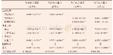 表5 流动范围、就业身份和户籍状况对城市融入的影响:Exp (B)