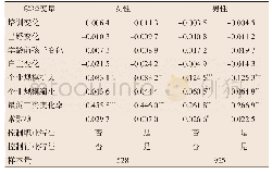 《表1 0 工作时间方程回归结果》