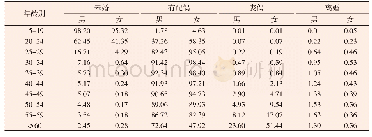 《表1 分婚姻状态和年龄的人口分布 (%)》