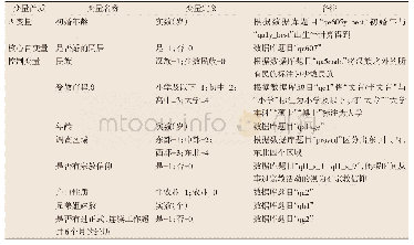 表2 主要变量及测量：婚前同居对初婚年龄的影响研究——基于Heckman二阶段模型的分析