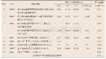 表3 外省市来沪流动人口的意愿子女数（1996-2012年）