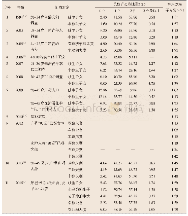 表4 独生子女与非独生子女的生育意愿（1994-2015年）