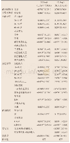 表2 孩子照料与二孩生育意愿的回归