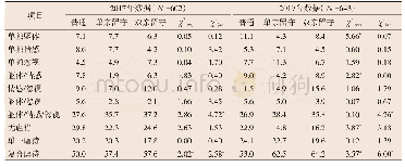 《表3 不同留守类型的复合虐待率》