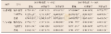 表4 不同虐待类型对虐待创伤的影响