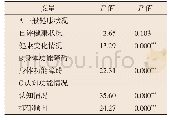 表4 霍斯曼（Housman）检验结果