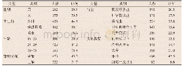 表1 城市在职青年问卷调查样本基本情况（人、%）