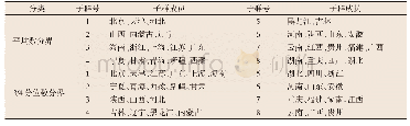 表3 省际人口流动网络凝聚子群