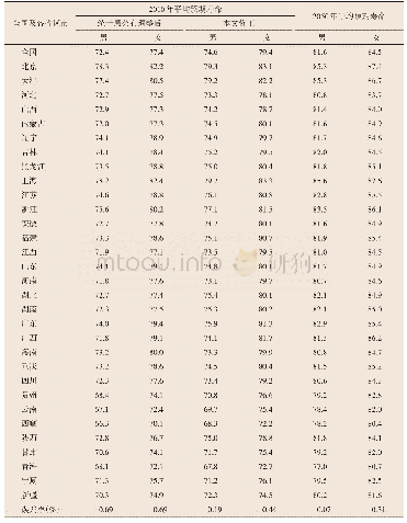 表4 2010年和2050年平均预期寿命（岁）