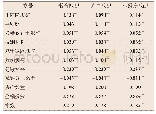 表3 同质婚对家庭收入水平的影响估计