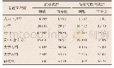 表6 受教育程度与残疾人就业和互联网使用状况（人、%）