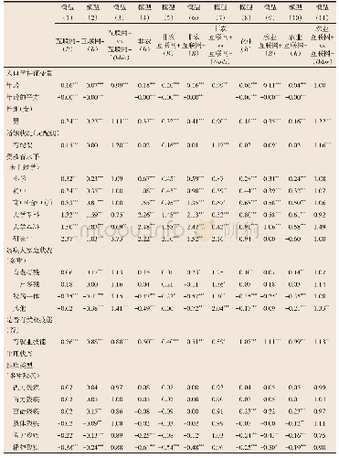 表7 互联网与影响残疾人就业因素间相互作用的计量估计结果