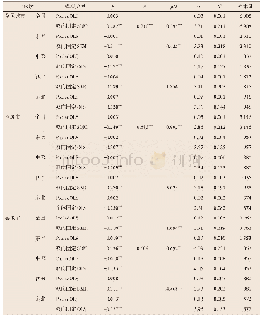 表2 中国城市人口规模的绝对β收敛检验结果